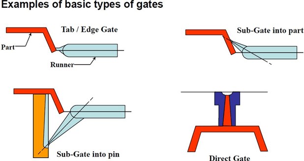 Essential Elements of the Injection Molding Process