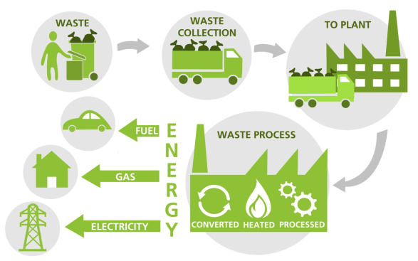 Waste-To-Energy process